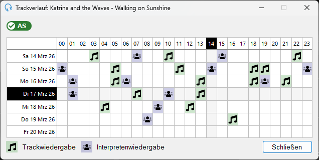 Track-Wiedergabeverlauf-Fenster mit einem Raster aus Tagen und Stunden mit Track- und Interpreten-Wiedergabe-Symbolen