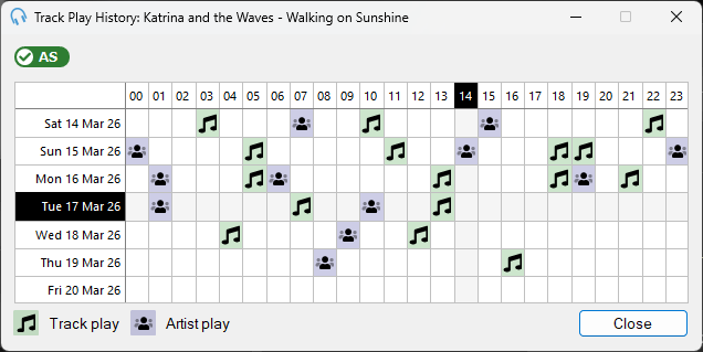 Track Play History window showing a grid of days and hours with track and artist play icons
