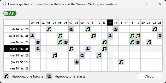 Finestra della cronologia delle riproduzioni delle tracce che mostra una griglia di giorni e ore con icone di riproduzione di tracce e artisti
