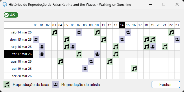 Janela de histórico de reprodução de faixas mostrando uma grade de dias e horas com ícones de reprodução de faixa e artista