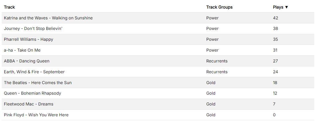 Results table