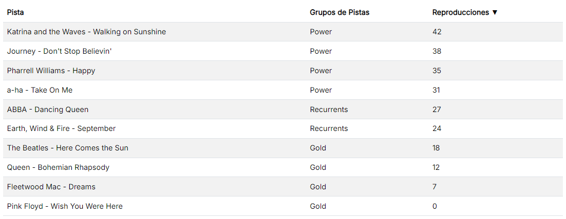 Tabla de resultados