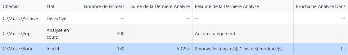 Liste des dossiers surveillés