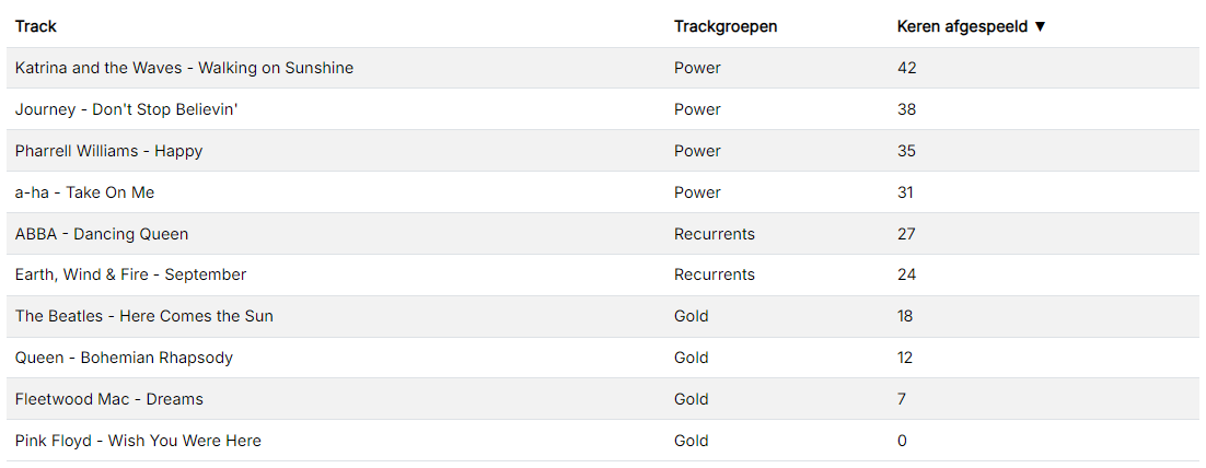 Resultaattabel