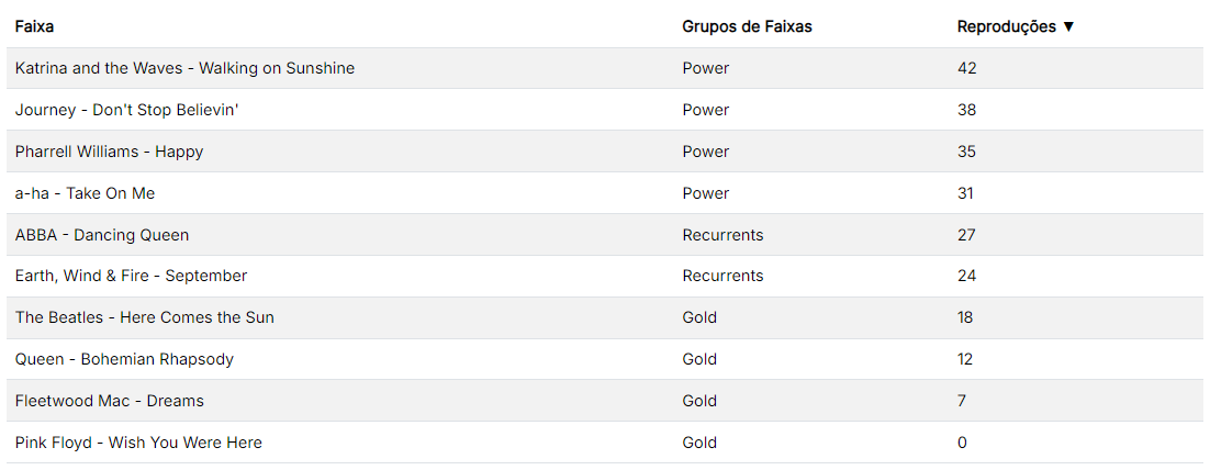 Tabela de resultados